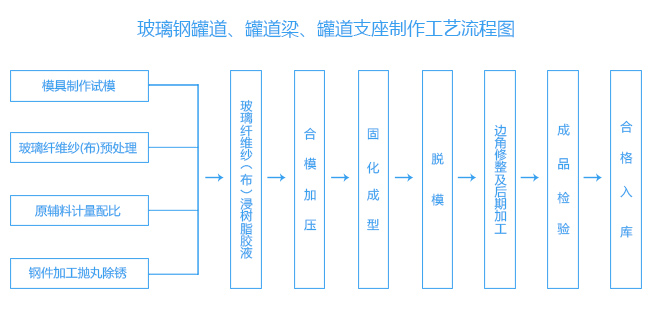 玻璃钢罐道、罐道梁、罐道支座制作工艺流程图