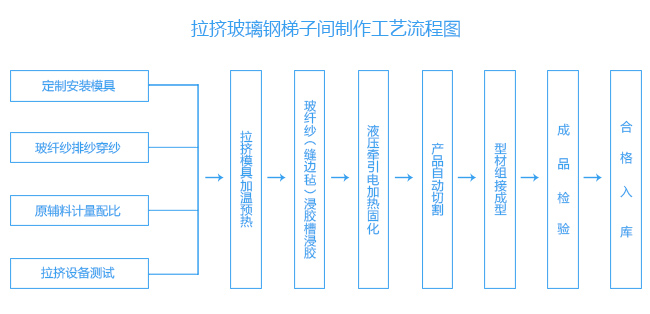 拉挤玻璃钢梯子间制作工艺流程图