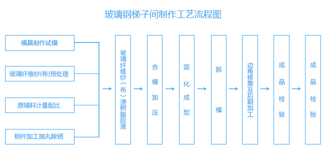 玻璃钢梯子间制作工艺流程图