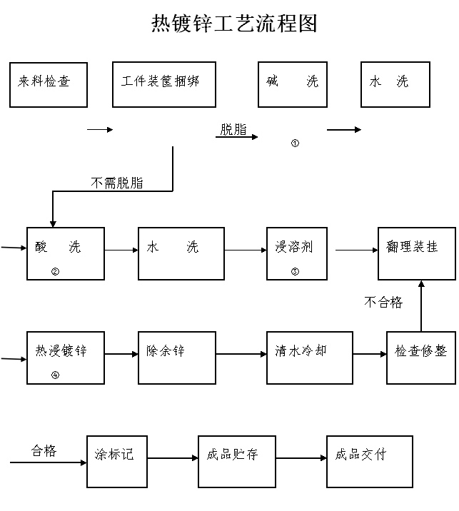 热镀锌工艺流程图